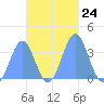 Arno Atoll tide chart for Friday, October 24, 2025