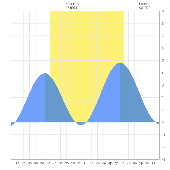 Arno Atoll tide chart for Saturday, October 25, 2025