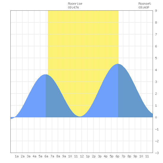Arno Atoll tide chart for Sunday, October 26, 2025