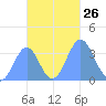 Arno Atoll tide chart for Sunday, October 26, 2025