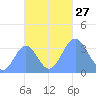 Arno Atoll tide chart for Monday, October 27, 2025