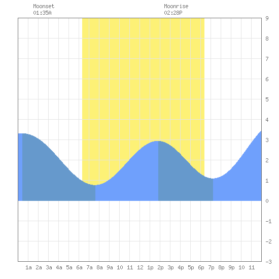 Arno Atoll tide chart for Thursday, October 2, 2025