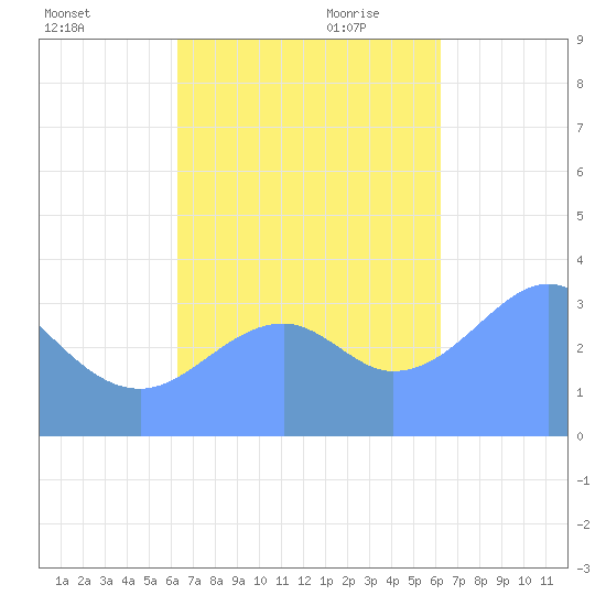 Arno Atoll tide chart for Thursday, October 30, 2025
