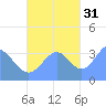 Arno Atoll tide chart for Friday, October 31, 2025