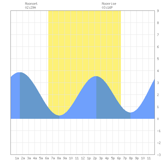 Arno Atoll tide chart for Friday, October 3, 2025