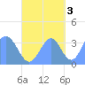 Arno Atoll tide chart for Friday, October 3, 2025