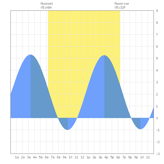 Arno Atoll tide chart for Monday, October 6, 2025