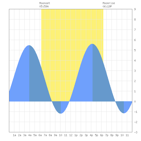 Arno Atoll tide chart for Tuesday, October 7, 2025
