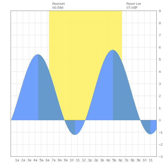Arno Atoll tide chart for Wednesday, October 8, 2025
