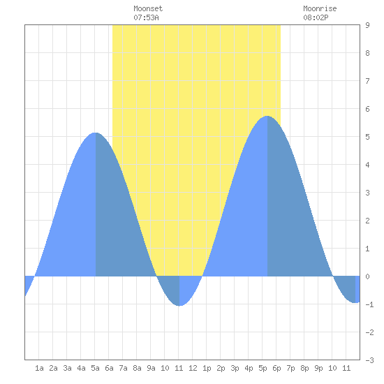Arno Atoll tide chart for Thursday, October 9, 2025