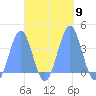 Arno Atoll tide chart for Thursday, October 9, 2025
