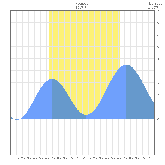 Arno Atoll tide chart for Monday, November 10, 2025