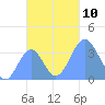 Arno Atoll tide chart for Monday, November 10, 2025