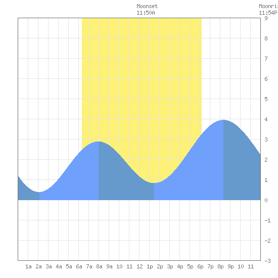 Arno Atoll tide chart for Tuesday, November 11, 2025