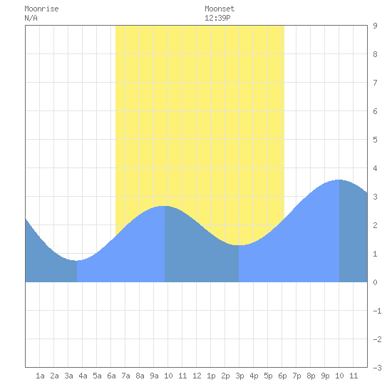 Arno Atoll tide chart for Wednesday, November 12, 2025