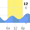 Arno Atoll tide chart for Wednesday, November 12, 2025