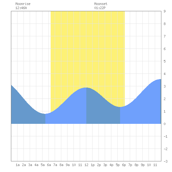 Arno Atoll tide chart for Thursday, November 13, 2025