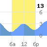 Arno Atoll tide chart for Thursday, November 13, 2025