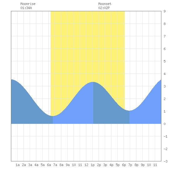 Arno Atoll tide chart for Friday, November 14, 2025