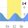 Arno Atoll tide chart for Friday, November 14, 2025