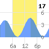 Arno Atoll tide chart for Monday, November 17, 2025