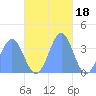 Arno Atoll tide chart for Tuesday, November 18, 2025