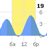 Arno Atoll tide chart for Wednesday, November 19, 2025