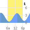 Arno Atoll tide chart for Saturday, November 1, 2025