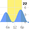 Arno Atoll tide chart for Saturday, November 22, 2025