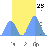 Arno Atoll tide chart for Sunday, November 23, 2025