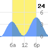 Arno Atoll tide chart for Monday, November 24, 2025