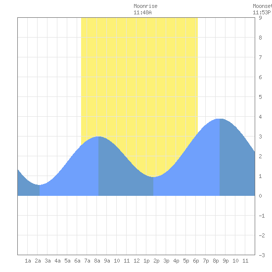 Arno Atoll tide chart for Thursday, November 27, 2025