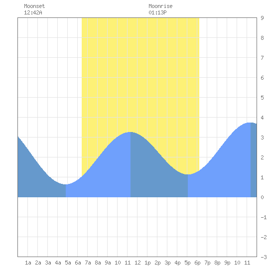 Arno Atoll tide chart for Saturday, November 29, 2025
