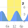 Arno Atoll tide chart for Sunday, November 2, 2025