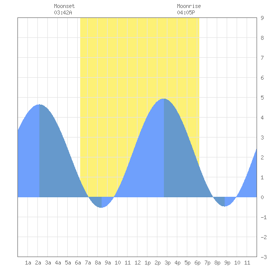 Arno Atoll tide chart for Monday, November 3, 2025