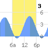 Arno Atoll tide chart for Monday, November 3, 2025