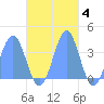 Arno Atoll tide chart for Tuesday, November 4, 2025