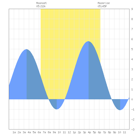 Arno Atoll tide chart for Wednesday, November 5, 2025