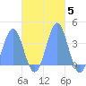 Arno Atoll tide chart for Wednesday, November 5, 2025