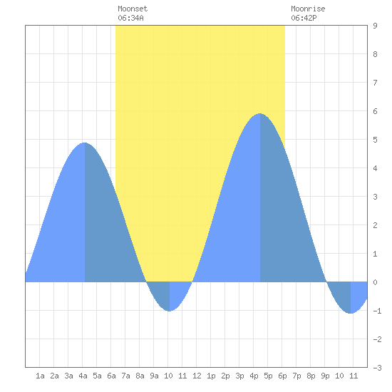Arno Atoll tide chart for Thursday, November 6, 2025