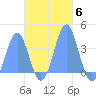 Arno Atoll tide chart for Thursday, November 6, 2025