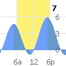 Arno Atoll tide chart for Friday, November 7, 2025