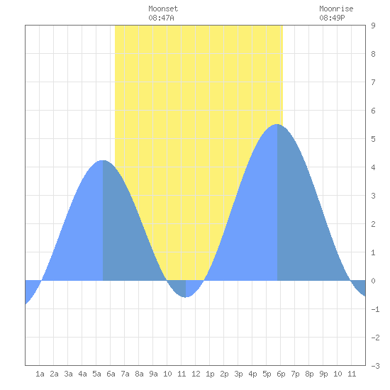 Arno Atoll tide chart for Saturday, November 8, 2025