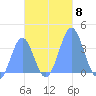 Arno Atoll tide chart for Saturday, November 8, 2025