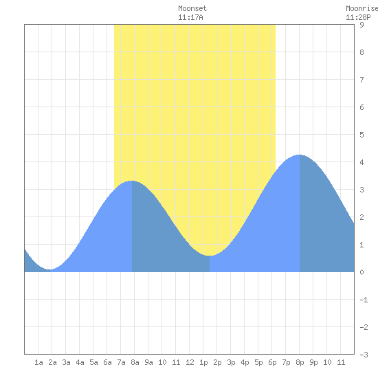 Arno Atoll tide chart for Wednesday, December 10, 2025