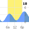 Arno Atoll tide chart for Wednesday, December 10, 2025