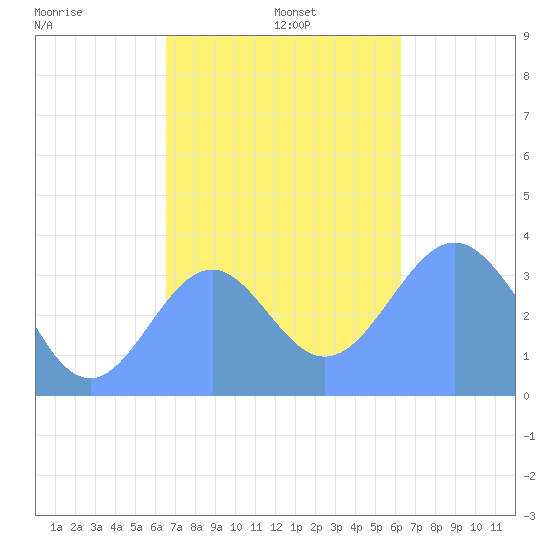 Arno Atoll tide chart for Thursday, December 11, 2025