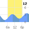 Arno Atoll tide chart for Friday, December 12, 2025