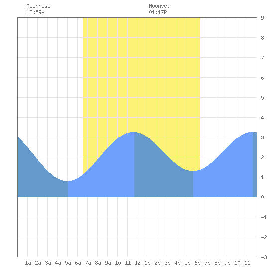 Arno Atoll tide chart for Saturday, December 13, 2025