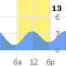Arno Atoll tide chart for Saturday, December 13, 2025